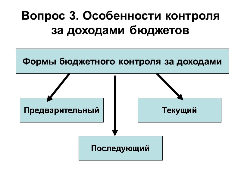 Вопрос 3. Особенности контроля за доходами бюджетов Формы бюджетного контроля за доходами Предварительный Текущий